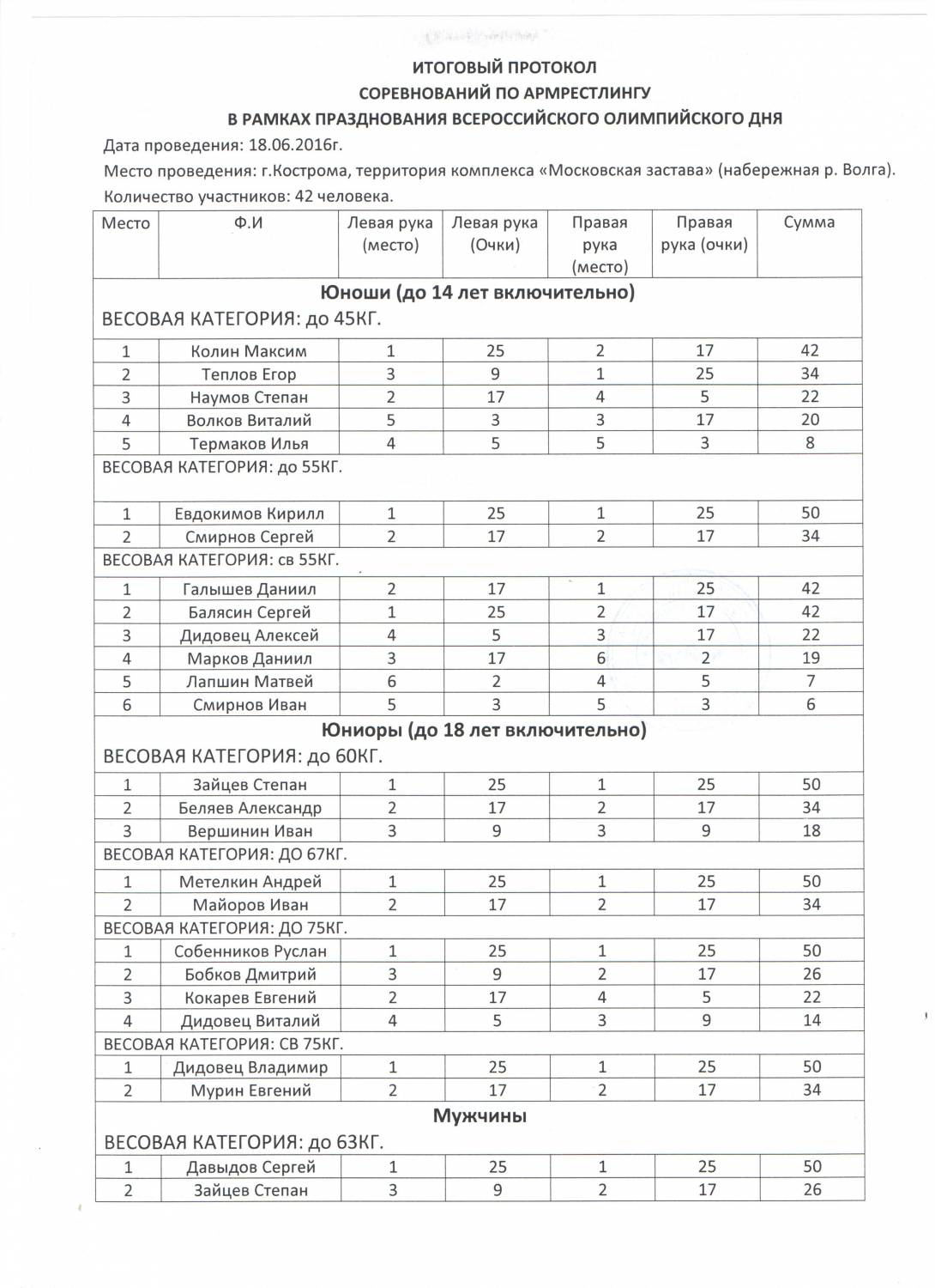 Турнирная таблица по армрестлингу образец