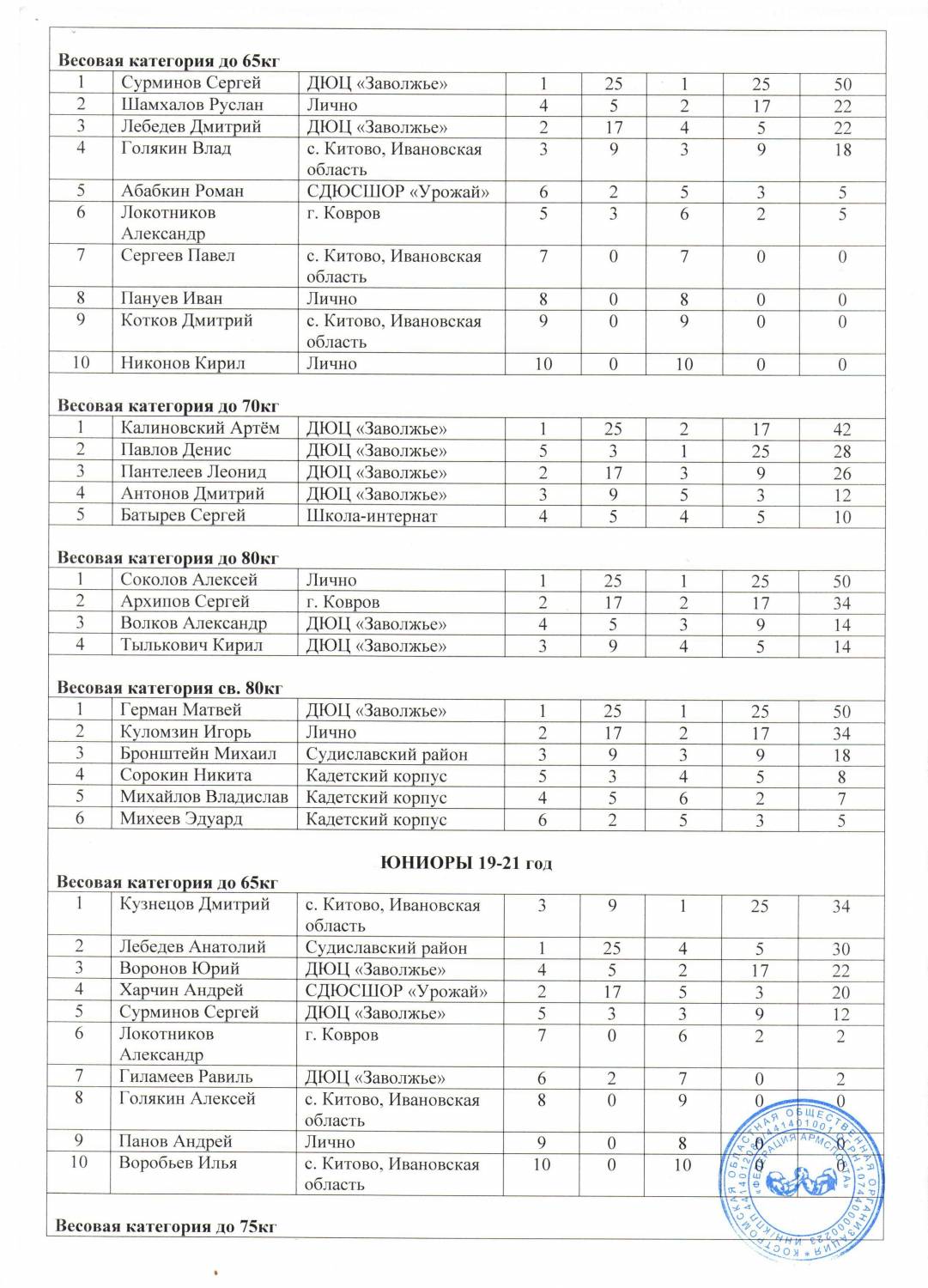 Категории в армрестлинге. Армрестлинг протокол соревнований. Протокол соревнований по армрестлингу образец. Протокол по армспорту образец. Чистые протоколы по армрестлингу.